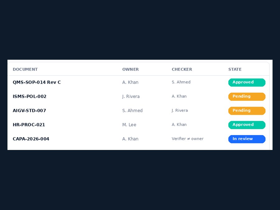 An approval queue: every controlled document has a named owner and a separate checker