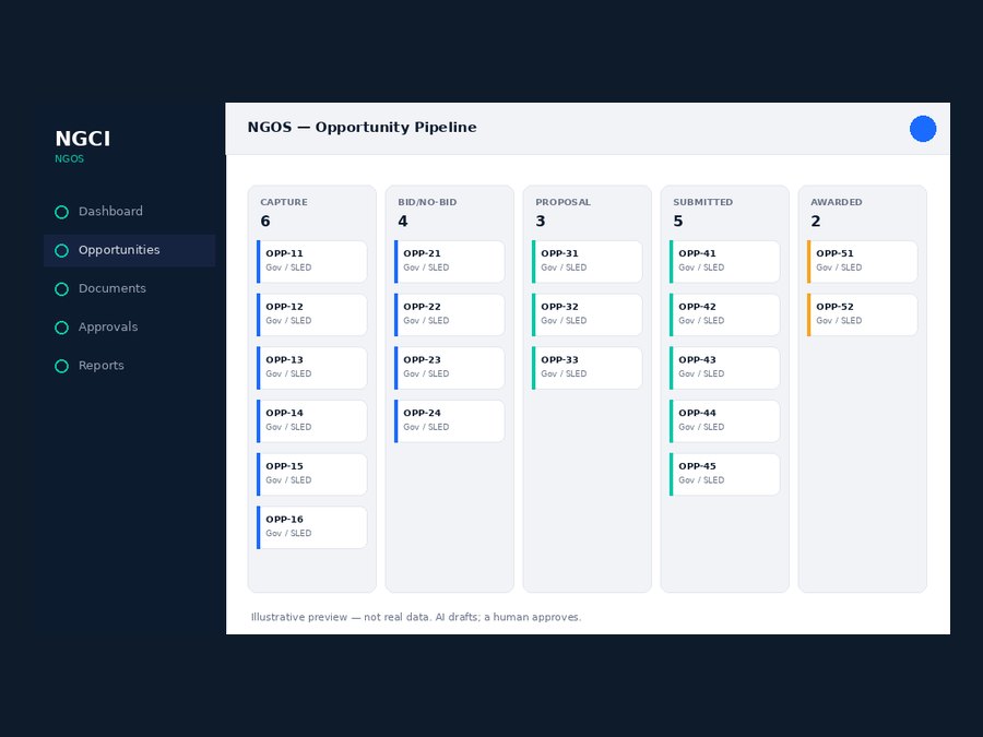 NGOS, the system NextGen runs itself on — capture, proposal, staffing, compliance and delivery in one pipeline