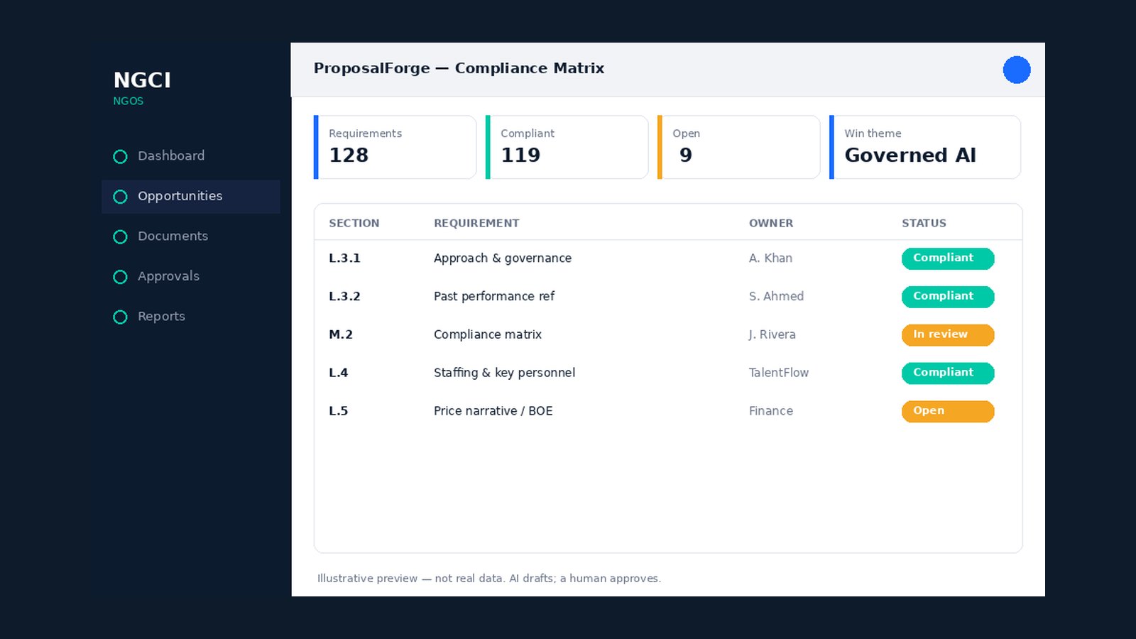 NGOS proposal drafting screen, with human approval of AI drafts
